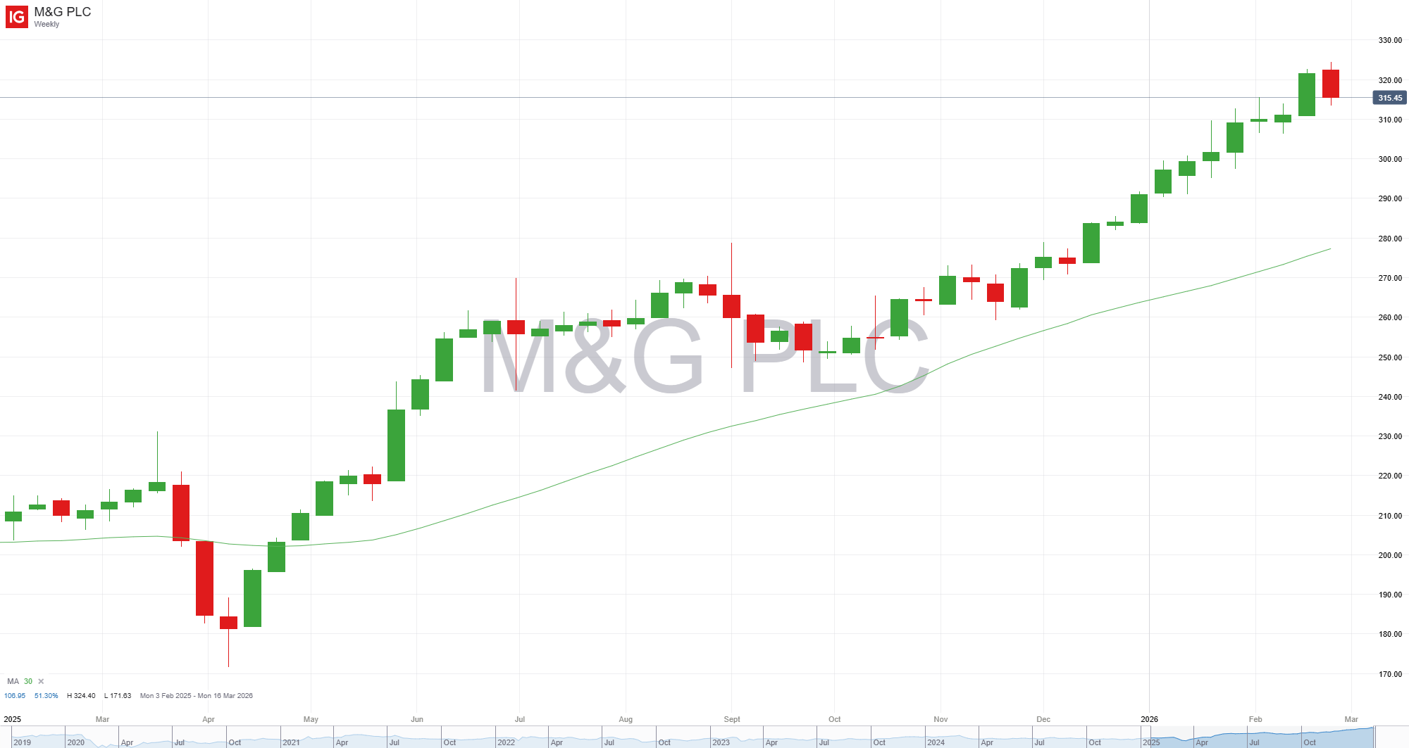 M&G weekly candlestick chart